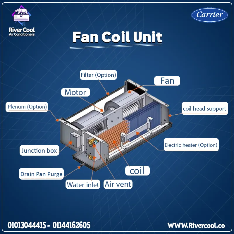 🔹 مكونات وحدة الفان كويل (Fan Coil Unit)